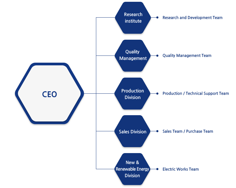 Corp Org Chart