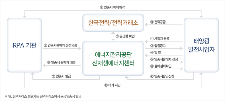 RPS 시범사업 업무절차