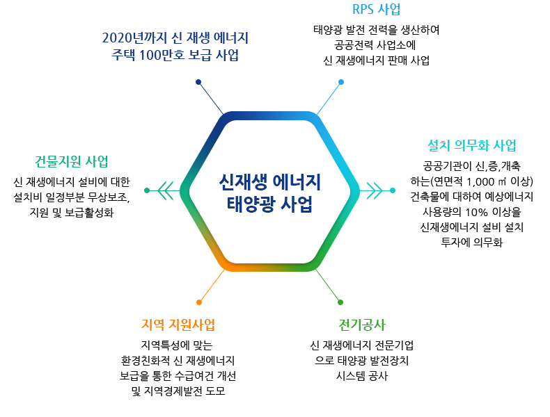 쏠라리버 사업영역 - 신재생 에너지 태양광 사업
