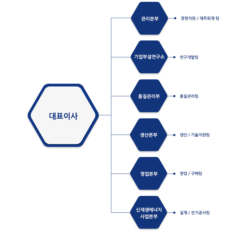 쏠라리버 조직도