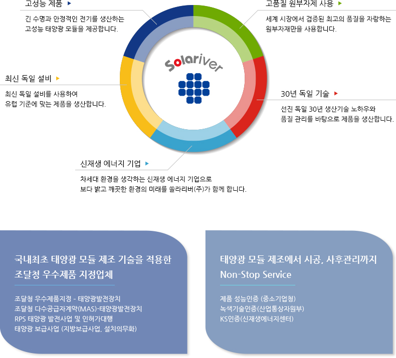 솔라리버는 국내최초 태양광 모듈 제조 기술을 적용한 조달청 우수제품 지정업체입니다.